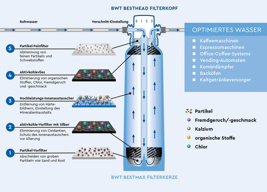 BWT Wasserfilter Bestmax M