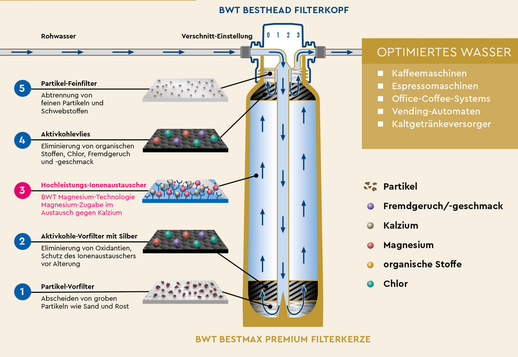 BWT Wasserfilter Bestmax Premium M