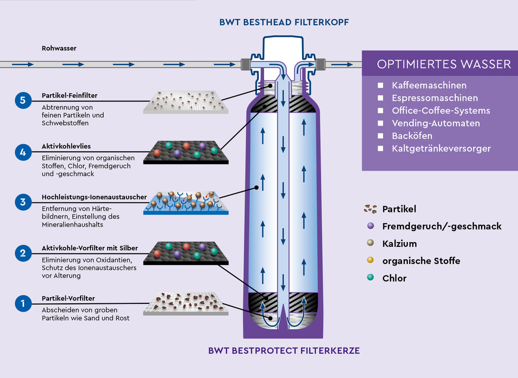 BWT Wasserfilter bestprotect V